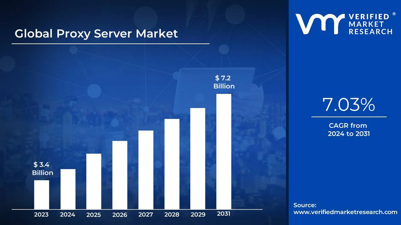global proxy server market size chart
