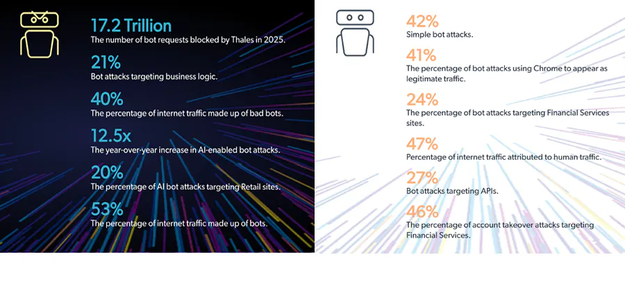 Thales' 2026 Bad Bot Report found that bots made up 53% of all internet traffic in 2025