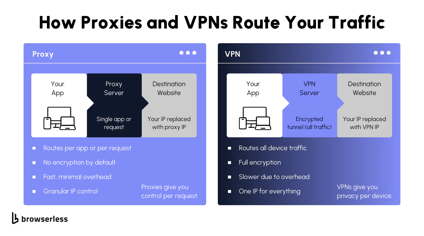 Split diagram comparing proxy and VPN traffic routing showing per request control for proxies versus full device encrypted tunnel for VPNs