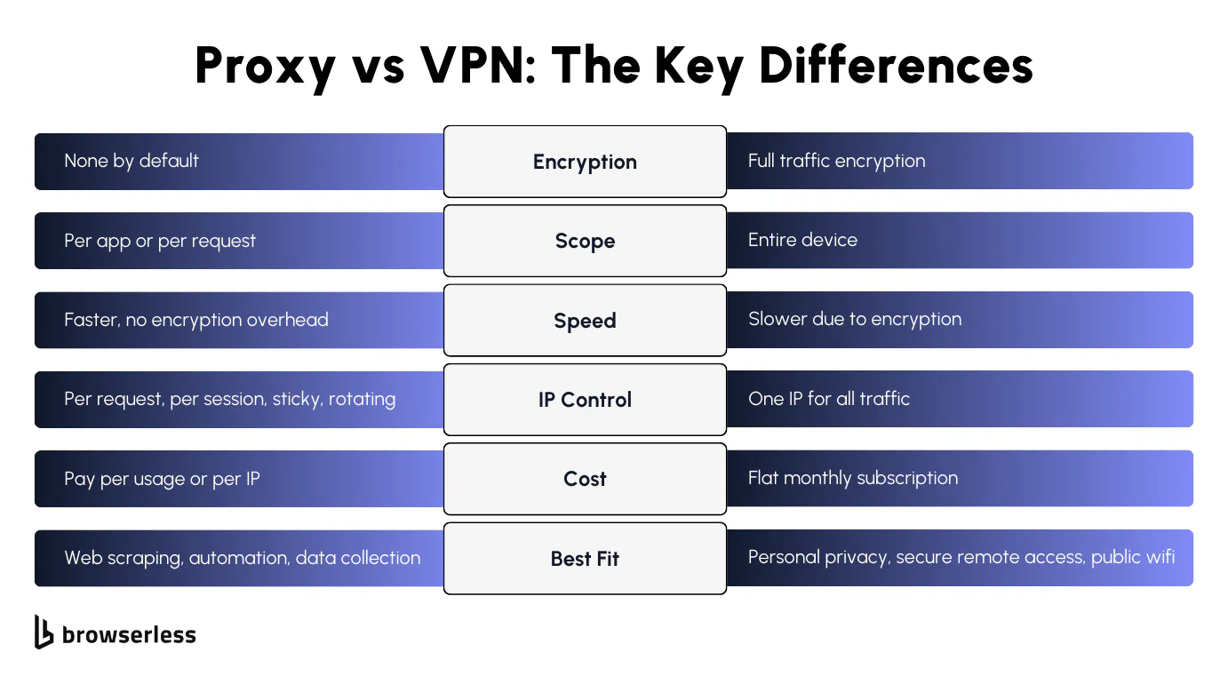 Side by side comparison of proxy and VPN across encryption, scope, speed, IP control, cost, and best fit use case