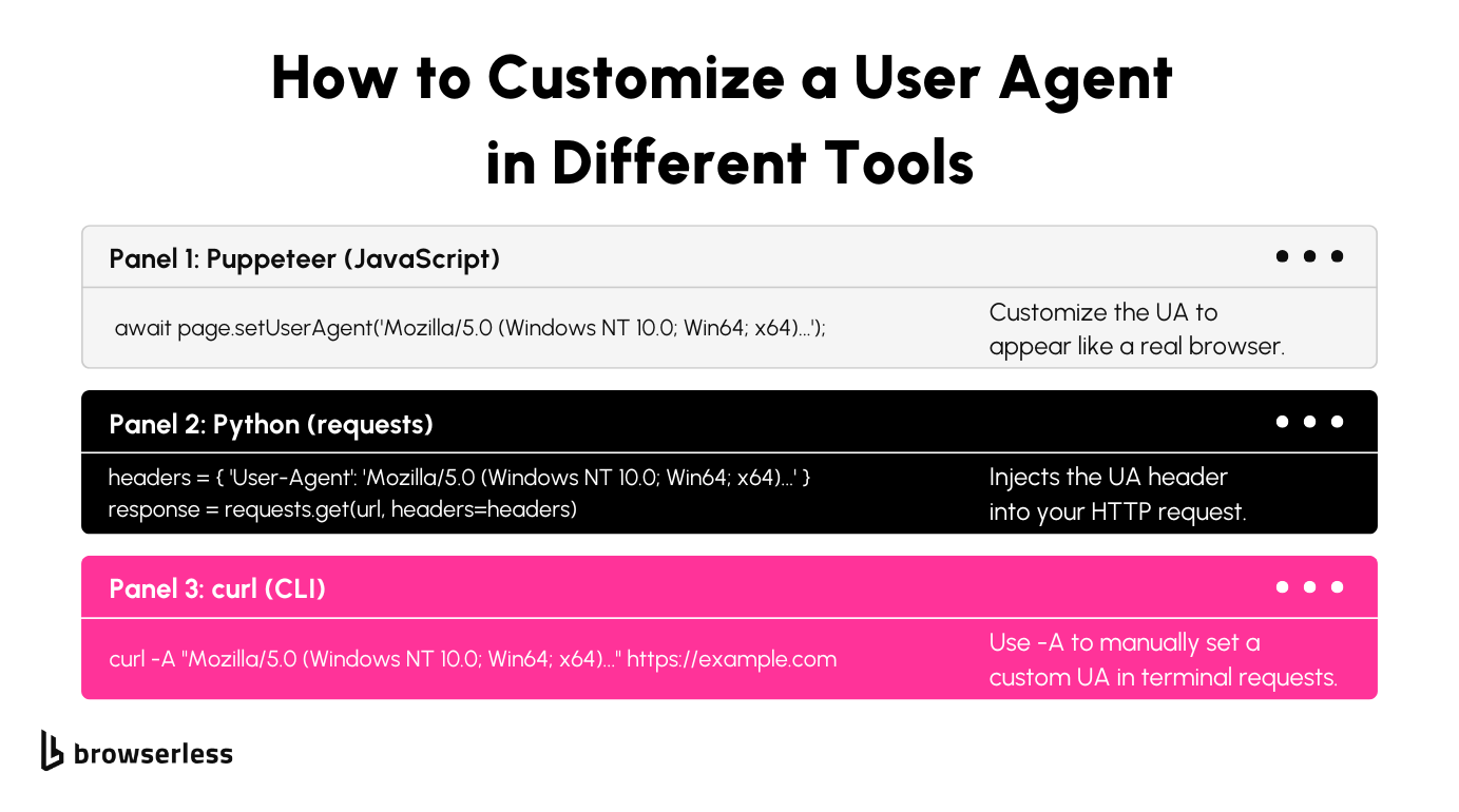 Examples of customizing a user agent in Puppeteer, Python requests, and curl CLI