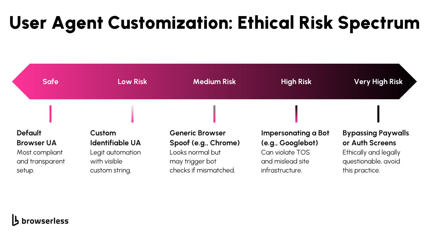 Ethical risk spectrum for user agent customization from safe to very high risk