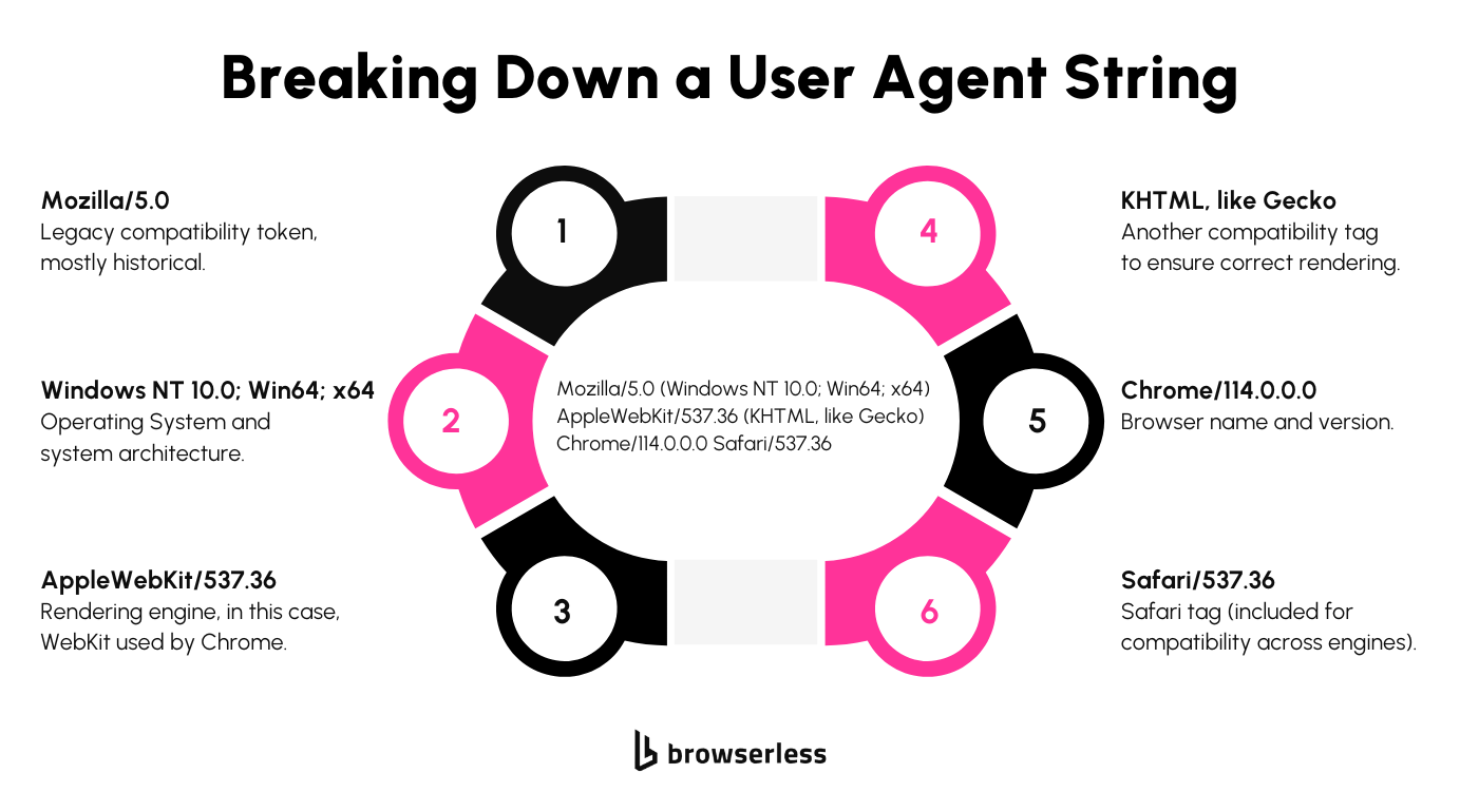 Diagram explaining each part of a browser user agent string