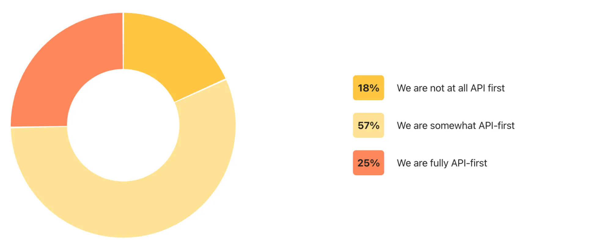 Donut chart from Postman's 2025 State of the API Report showing API-first adoption: 18% not API-first, 57% somewhat API-first, 25% fully API-first
