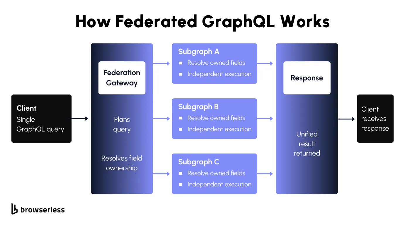 Federated GraphQL architecture diagram showing client, federation gateway, subgraphs, and unified response
