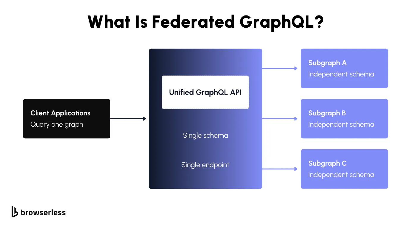 Federated GraphQL overview diagram showing unified GraphQL API composed of independent subgraphs