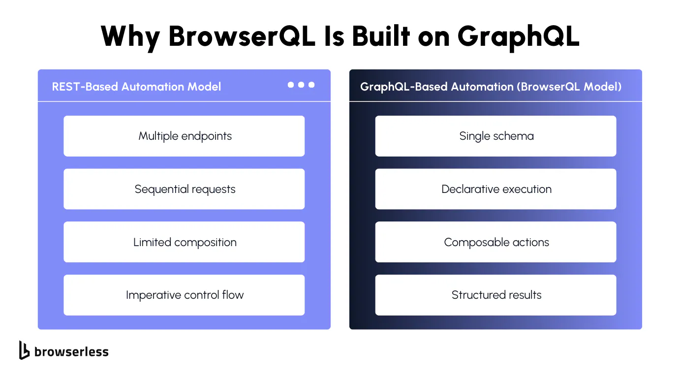 Comparison of REST-based automation model vs GraphQL-based automation model with single schema and composable actions