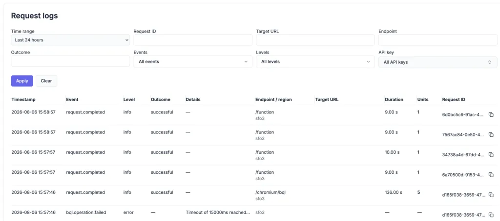 Request logs in the account dashboard, filtered by time range, endpoint, outcome, and API key